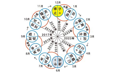 六世占星術計算|六星占術占いサイト 細木数子(ほそき かずこ) 細木か。